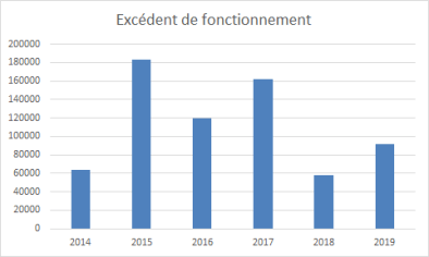 excédents de fonctionnements