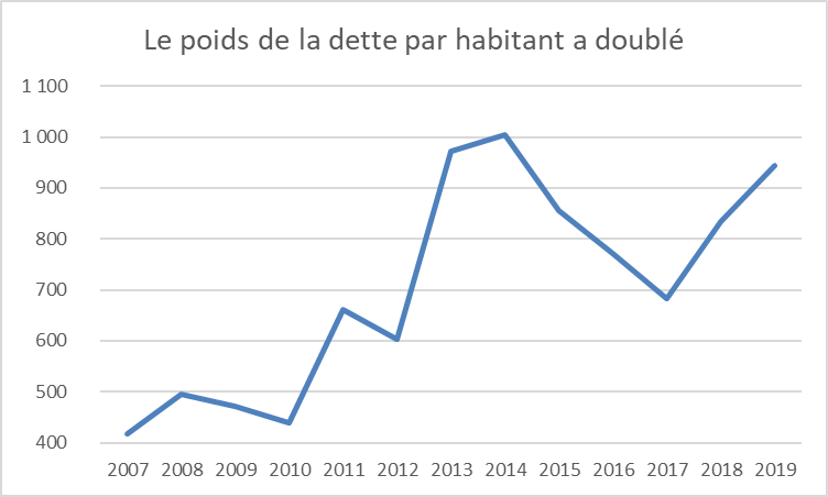 poids de dette par hab 2019